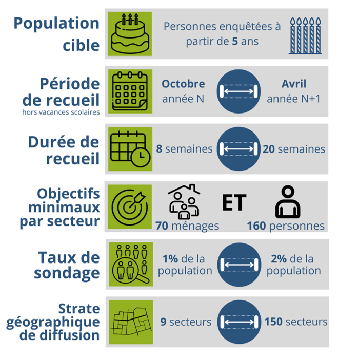 Infographie présentant les principes méthodologiques de l'EMC². Les personnes sont enquêtées si elles ont au moins 5 ans. Les enquêtes ont lieu entre octobre et avril, hors vacances scolaires, pour une durée de 8 à 20 semaines. Les objectifs minimaux par secteur sont de 70 ménages et 160 personnes, avec un taux de sondage entre 1 et 2%. Le territoire enquêté est découpé entre 9 et 150 secteurs