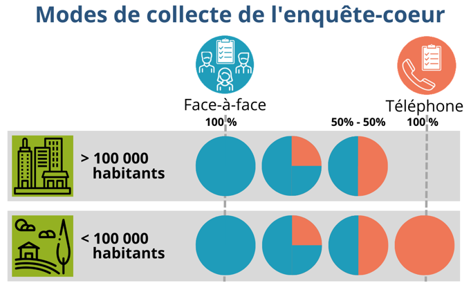 graphique représentant les modes de collecte (face-à-face et téléphone) en fonction des types de territoires (+ et - de 100000 habitants). 