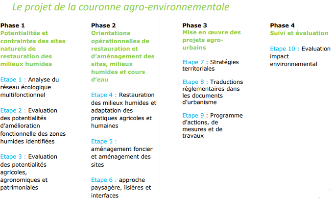 Tableau des différentes phases de mise en oeuvre du plan Paysages