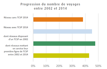 Graphique de la progression de fréquentation des différents types de réseaux
