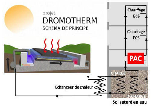 schéma du concept Dromotherm