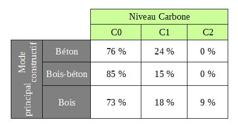 tableau des niveaux carbone