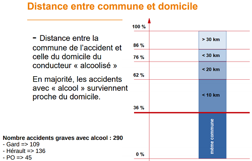 Schéma de la distance entre le domicile du conducteur alcoolisé et le lieu de l'accident: 36% dans la même commune