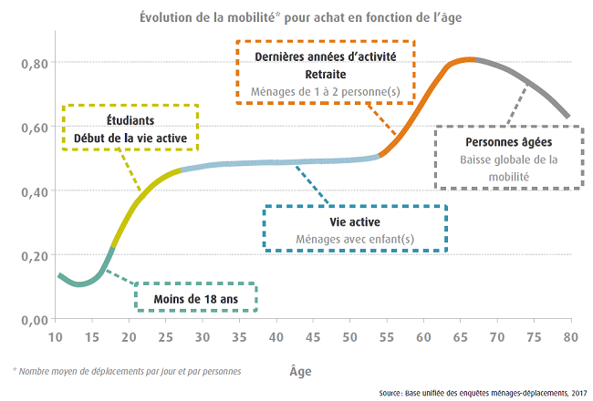 schéma de la mobilité pour achat selon l'age