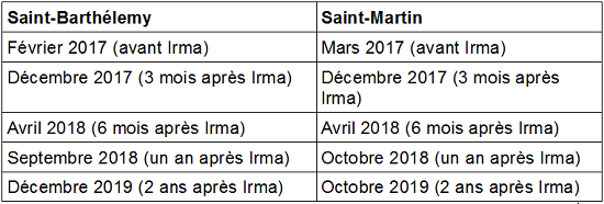 Détail des millésimes de trait de côte produits pour Saint-Martin et Saint-Barthélemy