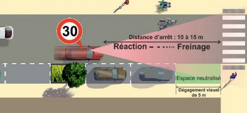 Schéma de la Configuration d'une rue à 30 km / h