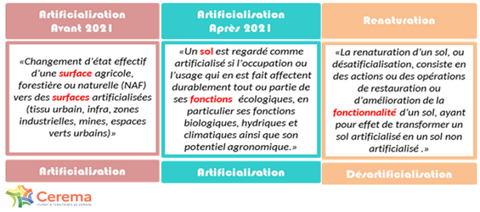 evolution de la prise en compte des sols