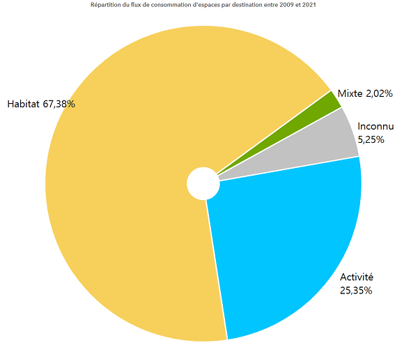 Répartition du flux de consommation d'espaces par destination entre 2009 et 2021