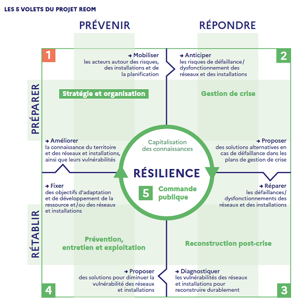 schéma des 5 volets du projet