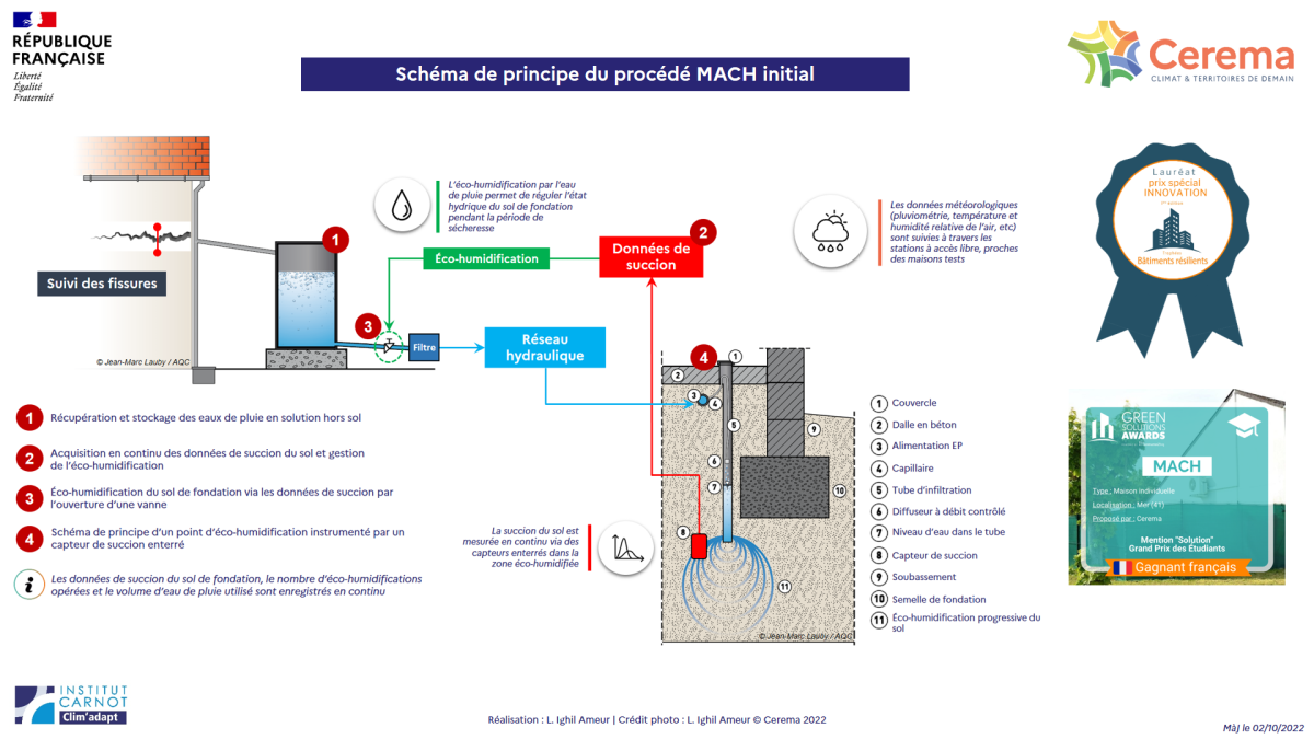 Schéma de principe du procédé MACH