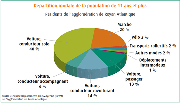 Répartition modale de la population de 11 ans et plus
