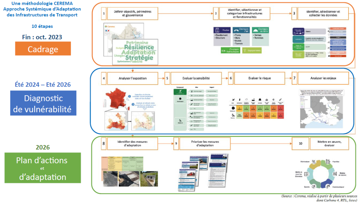 Une méthode en 10 étapes