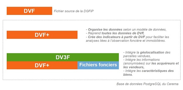 schéma explicatif du processus AppDVF