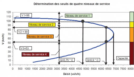 Détermination des seuils de quatre niveaux de service