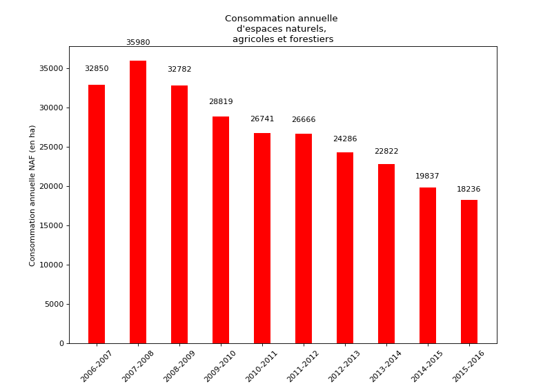 Consommation d'espaces entre 2006 et 2016