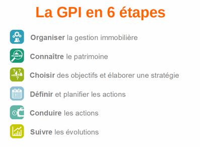 La GPI en 6 étapes