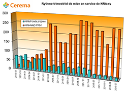 Rythme trimestriel de mise en oeuvre de NRA-xy
