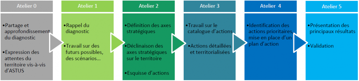 Principe des ateliers dâacteurs rÃ©alisÃ©s dans le cadre du projet ASTUS