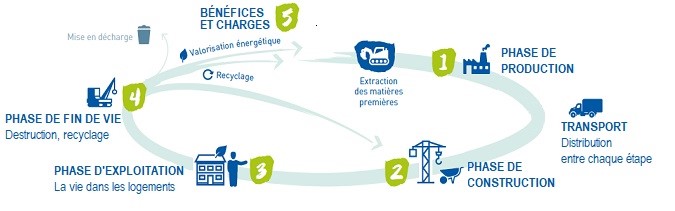 Analyse du cycle de vie d'un bâtiment