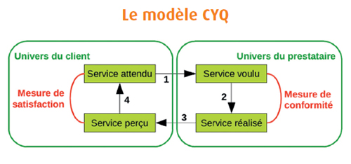 Le modèle CYQ