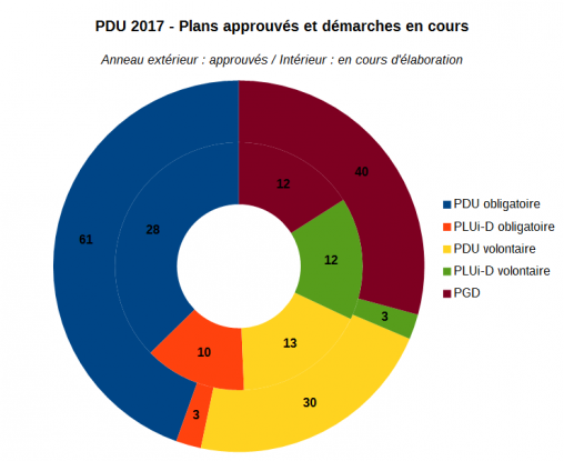 PDU 2017 - Plans approuvés et démarches en cours