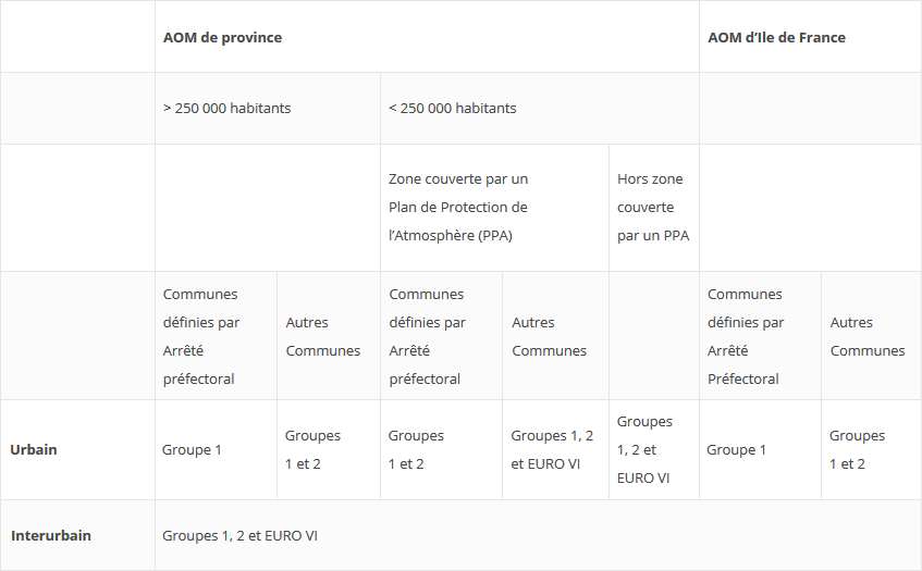 Catégories de BFE autorisés à la circulation sur les réseaux de transports selon la catégorie de l’AOM
