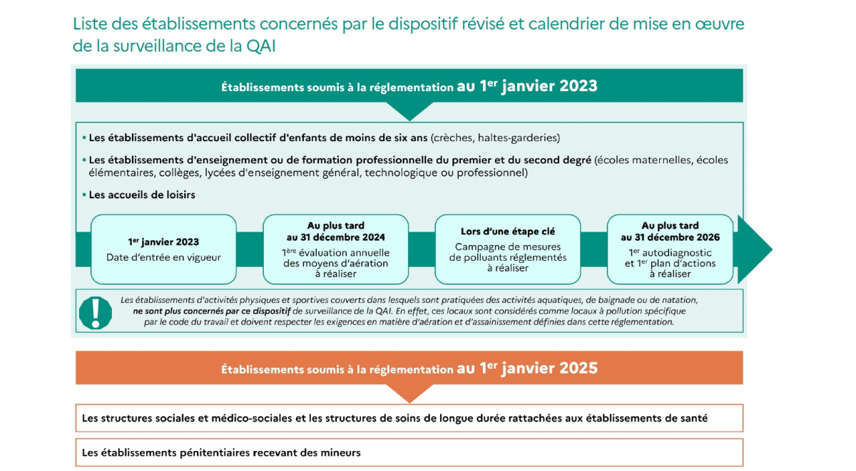 calendrier des obligations QAI