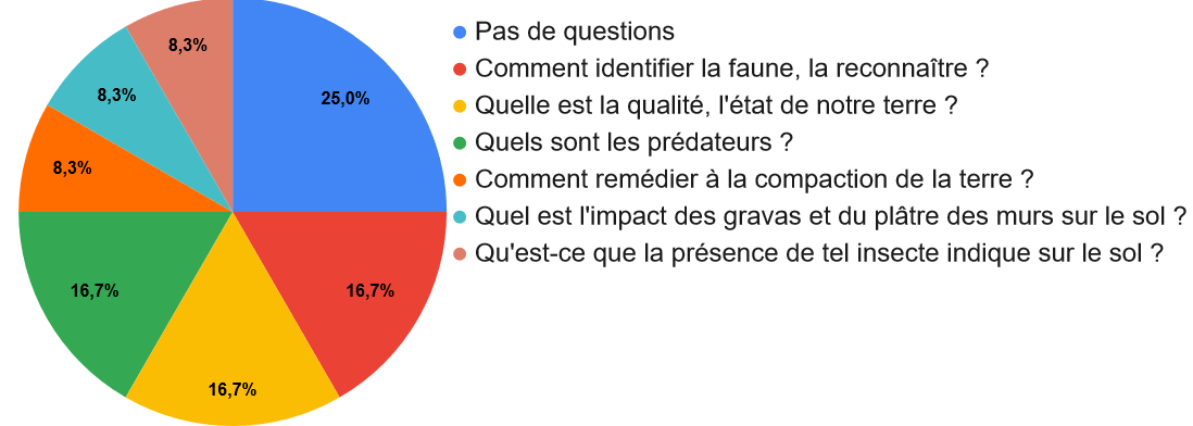 Camembert des réponses