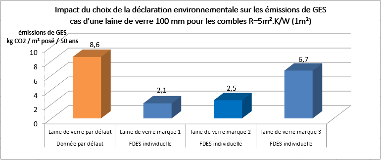 schéma impact du choix de la déclaration environnementale sur les émissions de GES