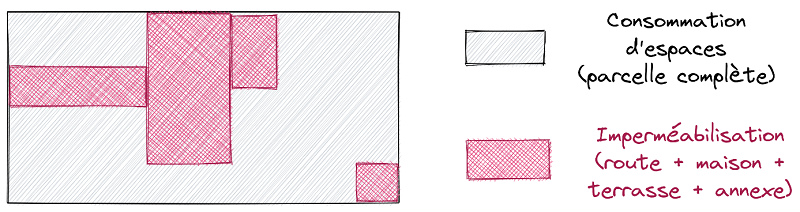 schéma conso d'espace / Imperméabilisation