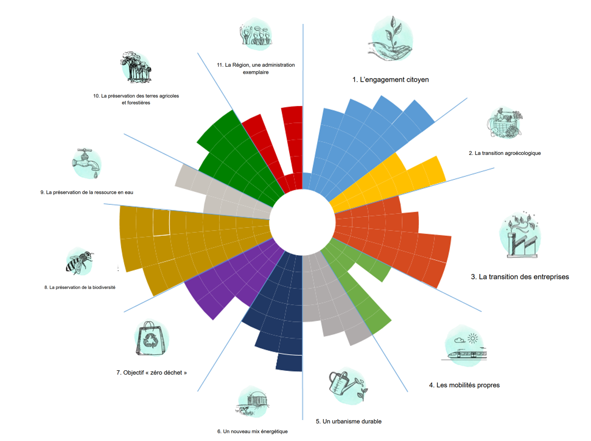 Graphique des actions du CRTE en fonction de 11 thèmes