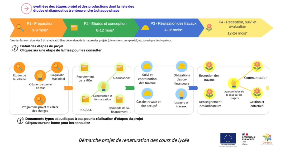 Démarche projet interactive déclinée en quatre phases, de la préparation au suivi post-travaux