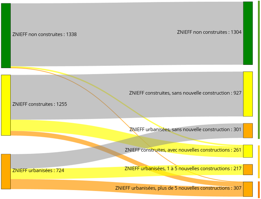 Evolution du nombre de ZNIEFF de type 1 selon leur niveau d’artificialisation,entre leur création (1990 ou 2006) et aujourd’hui