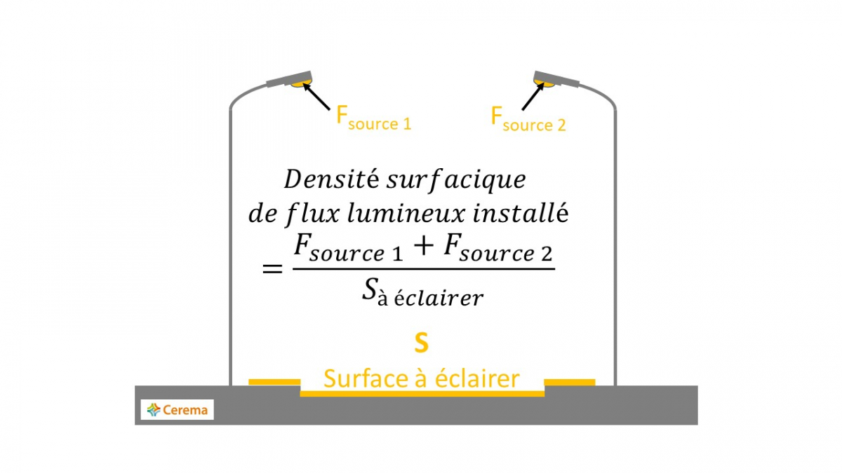 Illustration de la densité surfacique de flux lumineux