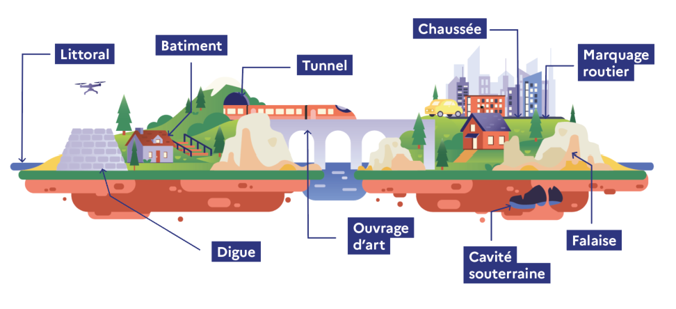 Schéma des différents domaines d'études de ENDSUM :Littoral, Batiment, Digue, Tunnel, Ouvrage d'art, Chaussée, Cavité souterraine, Falaise, Marquage routier