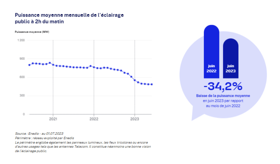 Puissance moyenne mensuelle de l'éclairage public à 2h du matin
