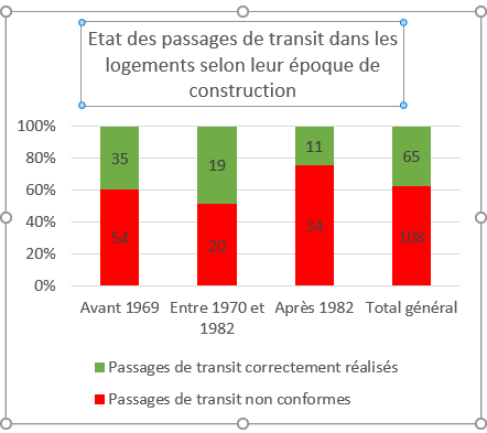 Etat de passages de transit dans les logements selon leur époque de construction