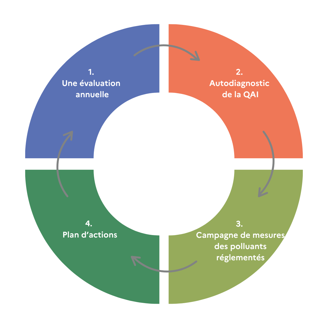 4 étapes de la surveillance de la QAI