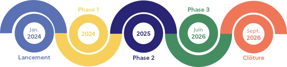 Cette illustration présente une frise chronologique ondulée et colorée découpée en cinq étapes clés pour une étude : Lancement (Jan. 2024), Phase 1 (2024), Phase 2 (2025), Phase 3 (Juin 2026) et Clôture (Sept. 2026). Elle synthétise visuellement le déroulement temporel et les jalons du projet de janvier 2024 à septembre 2026
