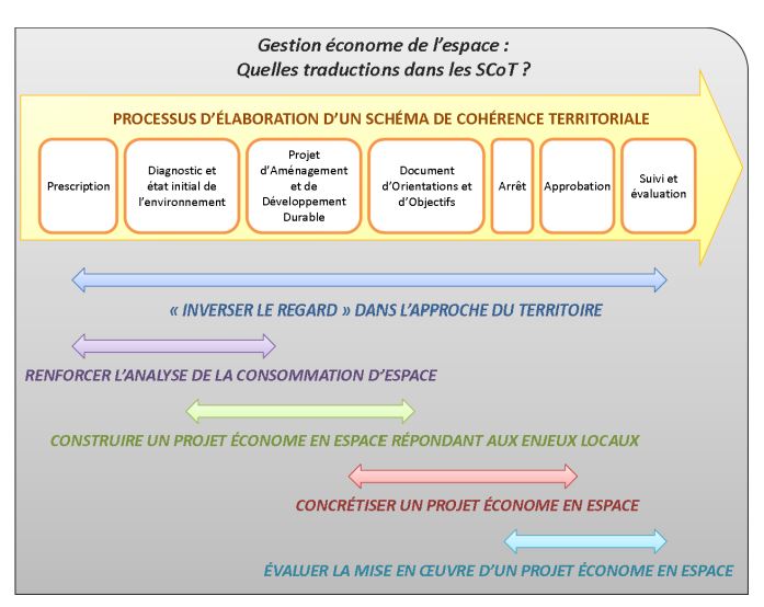 Schéma du processus d'élaboration d'un SCoT