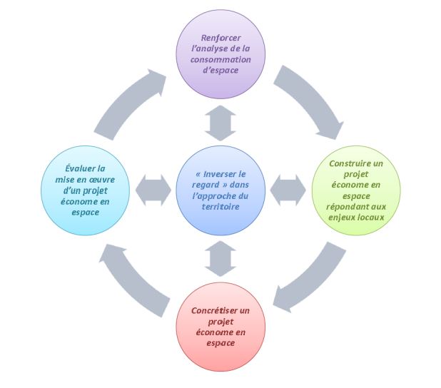 Shéma inverser le regard dans l'approche du territoire