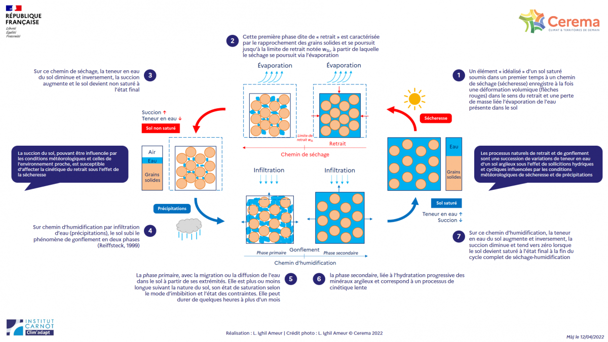 Figure  1 États d’un élément desol  idéalisé  soumis  à  un  cycle  complet  de  séchage-humidification