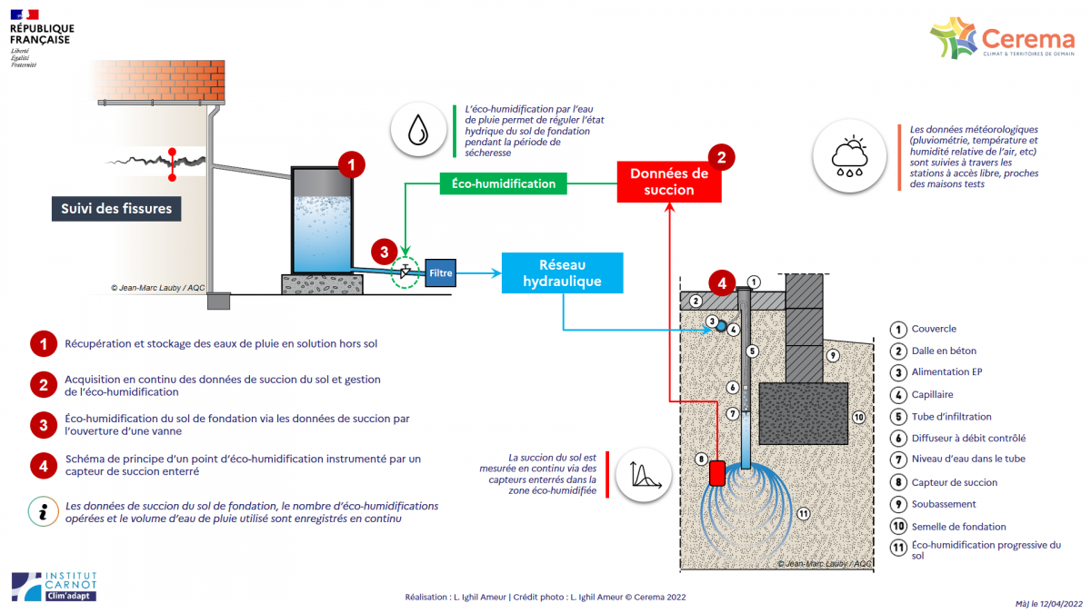 Schéma de principe de la solution MACH du Cerema 