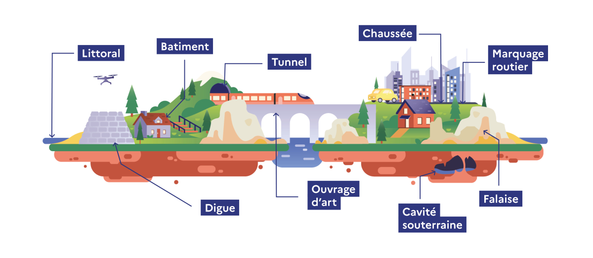 Schéma des différents domaines d'études de ENDSUM :Littoral, Batiment, Digue, Tunnel, Ouvrage d'art, Chaussée, Cavité souterraine, Falaise, Marquage routier