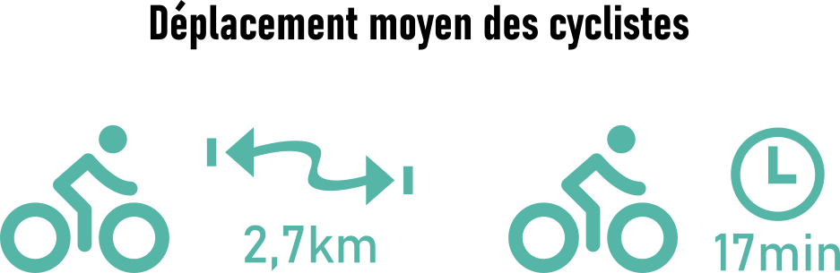 déplaceemnt moyen des cyclistes