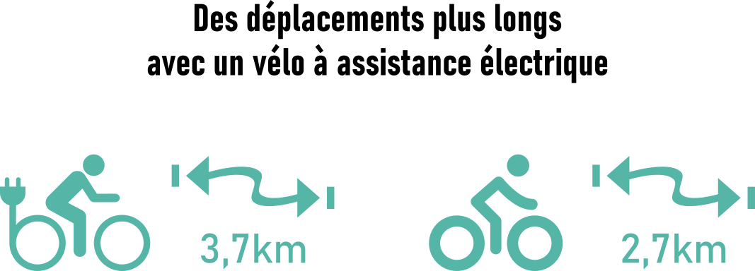 déplacements plus long VAE