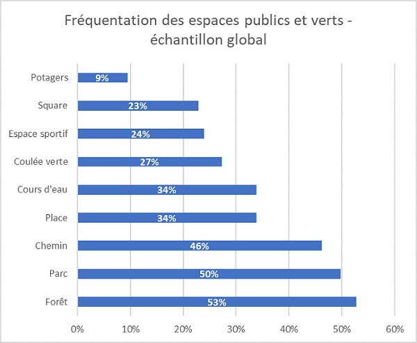 graphique fréquentation des différents espaces verts (foret numéro 1 avec 53%)