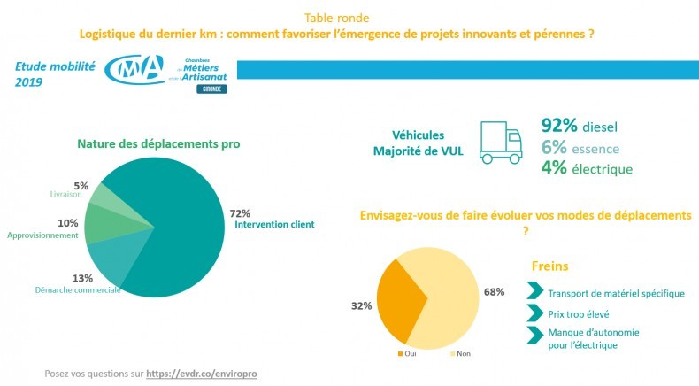 principaux chiffres de l'étude sur les trajets logistiques