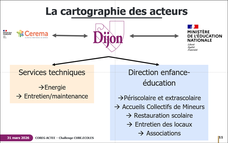 Cartographie des acteurs challenge Cube Ecole Dijon