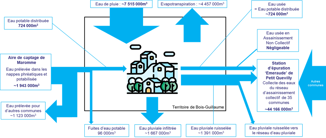 Bilan hydrique de Bois-Guillaume 2023, reconstitution par le Cerema